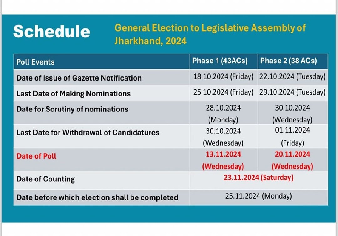 Jharkhand Chunav 2024 Schedule: झारखंड विधानसभा चुनाव 2024 की तारीखों का हुआ ऐलान, जानिए आपके क्षेत्र में कब होगा मतदान