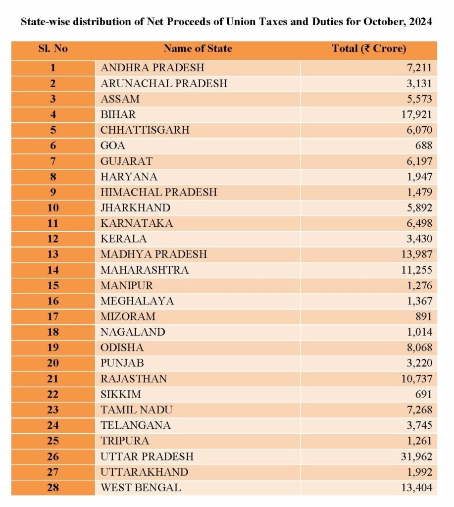 Tax Devolution To States